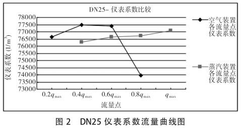 DN25渦街流量計系(xì)數-流量曲線圖