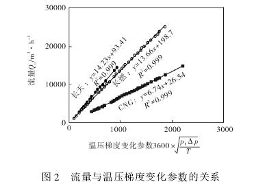 孔闆(pǎn)流量計流(liú)量與溫壓(ya)梯度變化(hua)參數關系(xì)圖