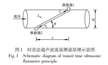 時差法(fa)超聲波測量原(yuan)理示意圖