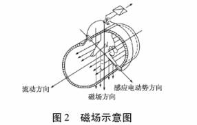防爆電(diàn)池流量(liang)計磁場(chang)示意圖(tu)