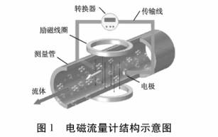 電磁(ci)流量計(ji)結構圖(tu)