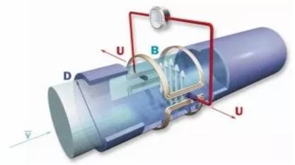 電磁(ci)流量計原理圖(tú)