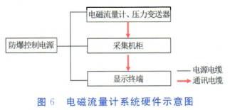 電磁(ci)流量計系統(tǒng)硬件示意圖(tu)
