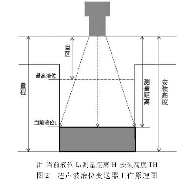 超聲波液位(wèi)變送器工作(zuò)原理圖