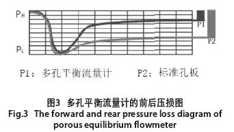 多孔(kong)平衡流量計的(de)前後壓損圖示(shì)