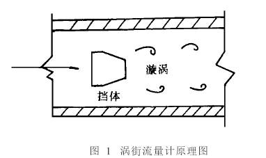 渦(wo)街流量計(jì)原理圖
