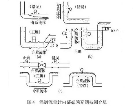 渦街流量計(jì)内部必須充(chōng)滿被測介質(zhi)