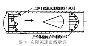 錐(zhuī)形流量計實際(ji)流速曲線示意(yi)圖