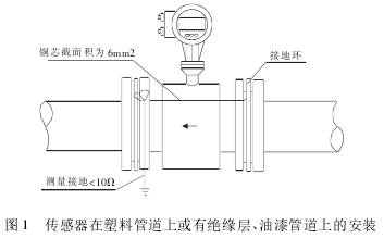 管(guǎn)道式電(diàn)磁流量(liàng)計傳感(gǎn)器在塑(sù)料管道(dao)上或有(yǒu)絕緣層(ceng)、油漆管(guan)道上的(de)安裝圖(tú)示