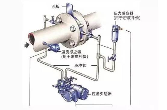 孔闆流量計工作(zuò)原理圖