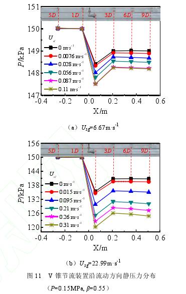 V錐流(liu)量計節流裝置(zhi)沿流動方向靜(jìng)壓力分布圖