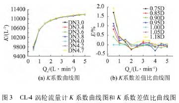 渦(wo)輪流量計K系數(shu)曲線圖和K系數(shù)差值比曲線圖(tú)