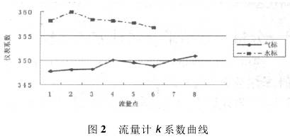 渦街流量計K系(xi)數曲線圖