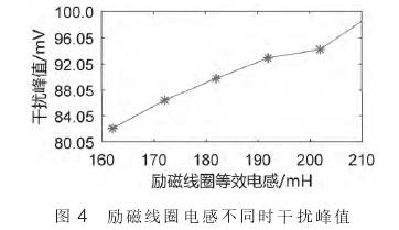 電磁流量計勵(li)磁線圈電感不(bú)同時幹擾峰值(zhi)圖示