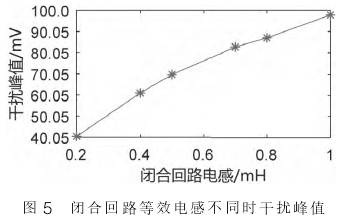 電磁流量(liang)計閉合回路等(děng)效電感不同時(shí)幹擾峰值圖示(shi)