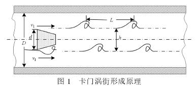 渦街(jiē)流量計工(gong)作原理圖(tu)