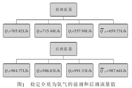 玻璃(lí)轉子流量計檢(jian)定介質爲氧氣(qi)的前調和後調(diao)流量值圖示