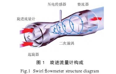旋進漩(xuan)渦流量計結構圖(tú)