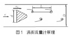 渦街流量(liàng)計原理圖示(shi)