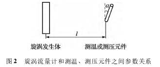 渦(wo)街流量計和測溫(wēn)、測壓原件之間參(can)數關系圖