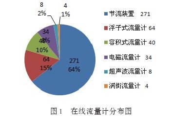 在線(xian)流量計(jì)分布圖(tu)
