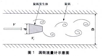 渦街流(liú)量計示意(yì)圖
