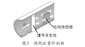 渦街流量計剖面(mian)圖