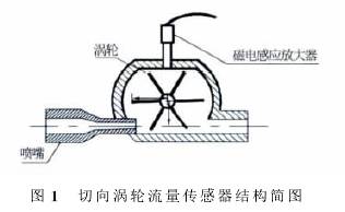 渦輪流量(liàng)計傳感器結(jie)構圖