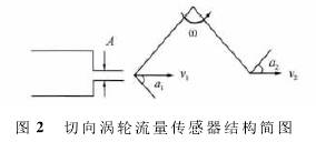 渦輪流量(liang)計傳感器結(jié)構圖