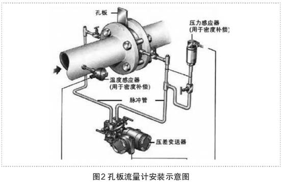 孔(kǒng)闆流量計(jì)安裝示意(yi)圖
