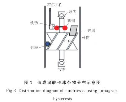造(zào)成渦輪(lún)流量計(ji)卡滞雜(za)物分布(bù)圖