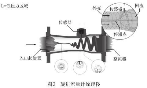 旋進漩渦(wō)流量計原理(li)圖