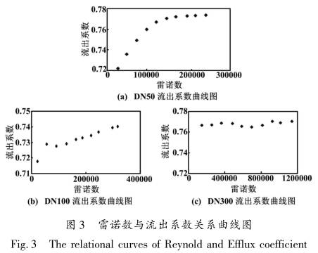 V形錐(zhuī)流量計雷(lei)諾數與流(liu)出系數關(guan)系曲線圖(tu)