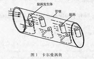 渦街流量(liang)計?圖