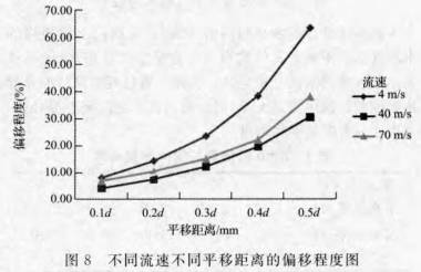 渦街(jie)流量計不(bú)同流速不(bú)同平移距(ju)離的偏移(yi)程度圖