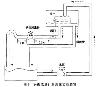 渦街流(liu)量計測流(liu)速實驗裝(zhuāng)置
