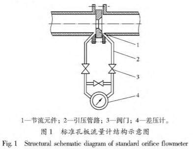 标準孔闆(pan)流量計結(jie)構圖