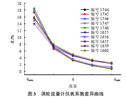 渦輪流量計儀表(biao)系數差異曲線圖(tú)