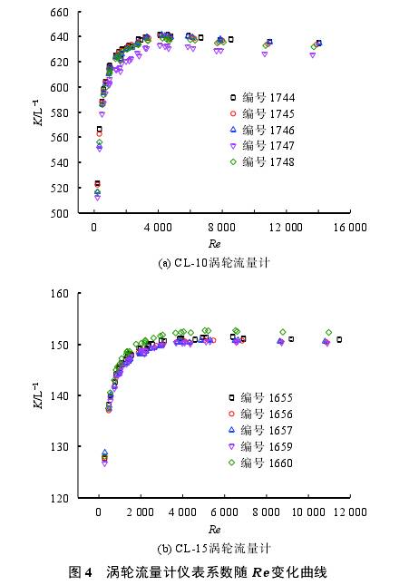 渦輪(lún)流量計儀表系數(shu)随Re變化曲線圖