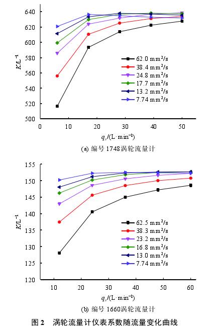 渦輪(lun)流量計儀表系數(shu)随流量變化曲線(xian)圖