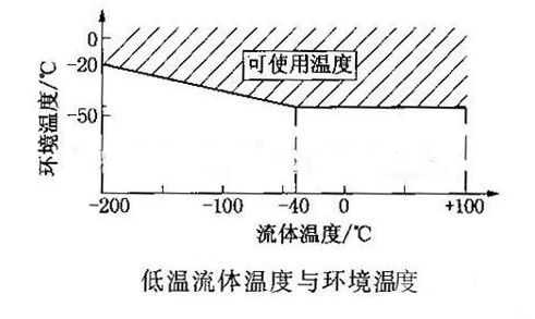 渦街流量計(ji)低溫流體溫度(du)與環境溫度圖(tu)示