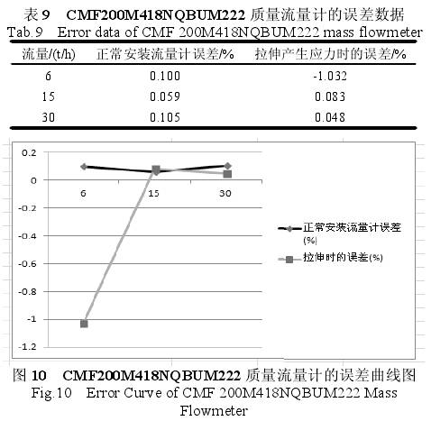 質量(liàng)流量計(jì)誤差曲(qu)線圖