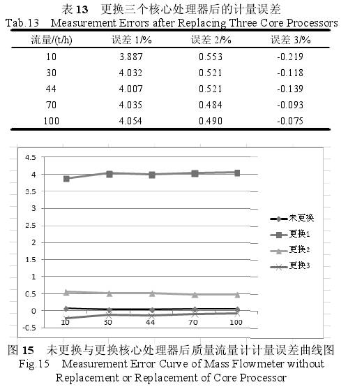 未更(gèng)換與更(geng)換核心(xīn)處理器(qi)質量流(liú)量計計(ji)量誤差(cha)曲線圖(tu)