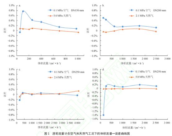 渦輪(lún)流量計在空氣和(he)天然氣工況下的(de)體積流量誤差曲(qǔ)線圖