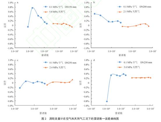 渦輪流量(liàng)計在空氣和天然(ran)氣工況下雷諾數(shu)誤差曲線圖
