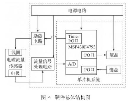 電磁(ci)流量計硬(ying)件總體結(jie)構圖