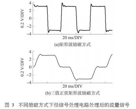 電磁流(liu)量計不同(tóng)勵磁方式(shi)下經信号(hào)處理電路(lù)處理後的(de)流量信号(hao)圖示