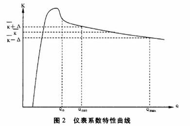 渦輪流量(liàng)計系數特(tè)性曲線圖(tu)
