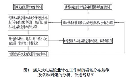 插入式電磁流量(liang)計在工作時的磁(ci)場分布規律及各(gè)種因素分析改進(jìn)線路圖