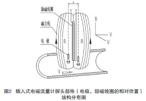 插入(rù)式電磁流量計探(tàn)頭部件（電極、勵磁(ci)線圈的相對位置(zhì)）結構分布圖